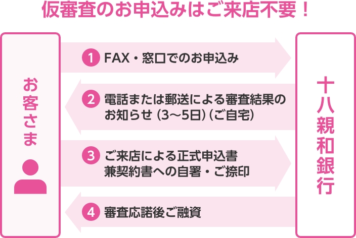 仮審査のお申込みはご来店不要！