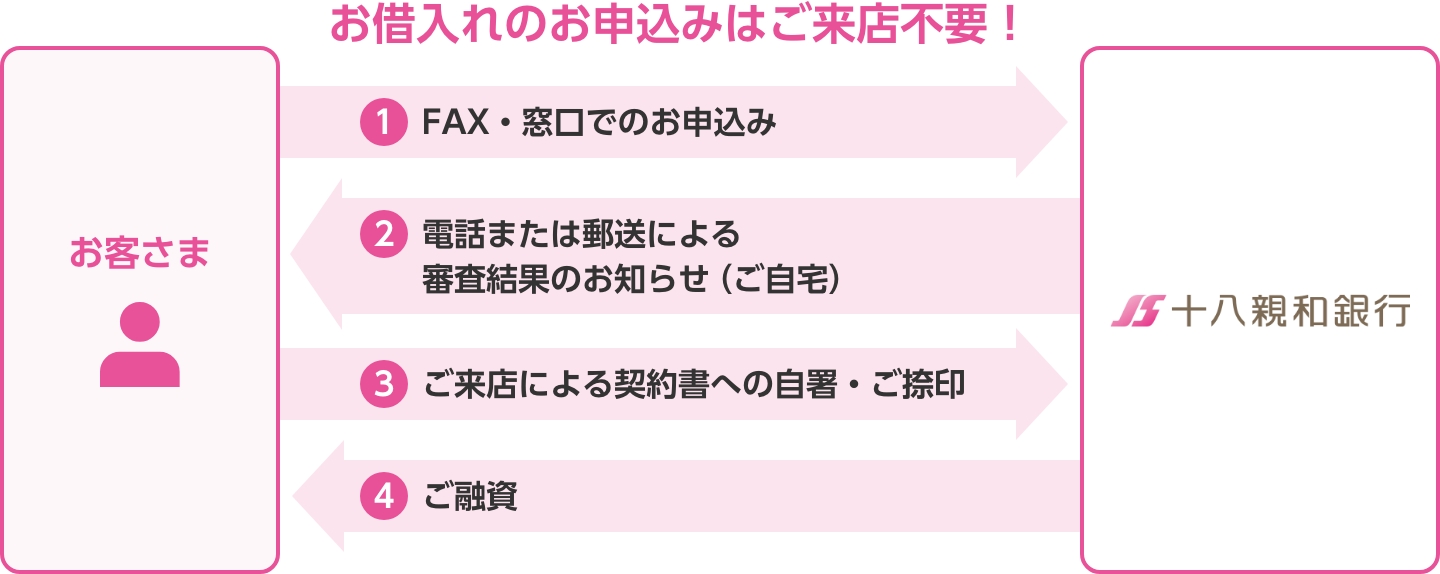 お借入れのお申込みはご来店不要！