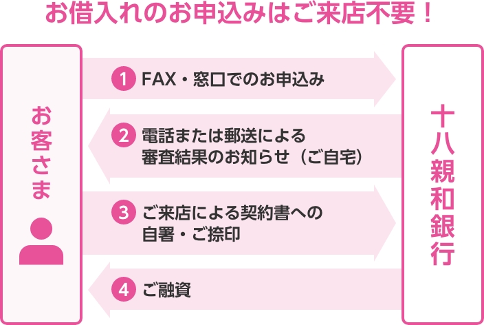 お借入れのお申込みはご来店不要！