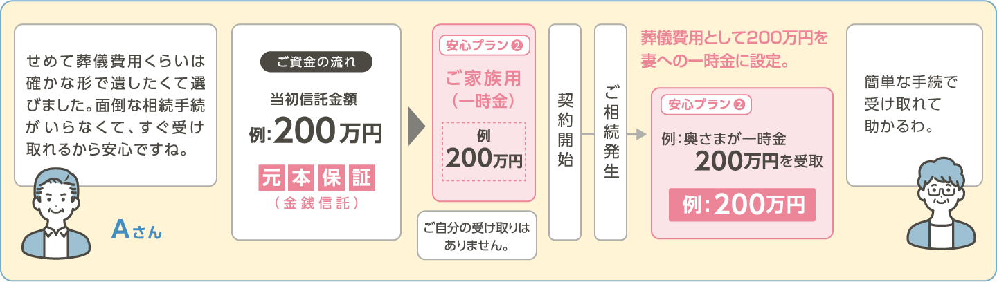 （安心プラン❷）で万一の時の費用を確保