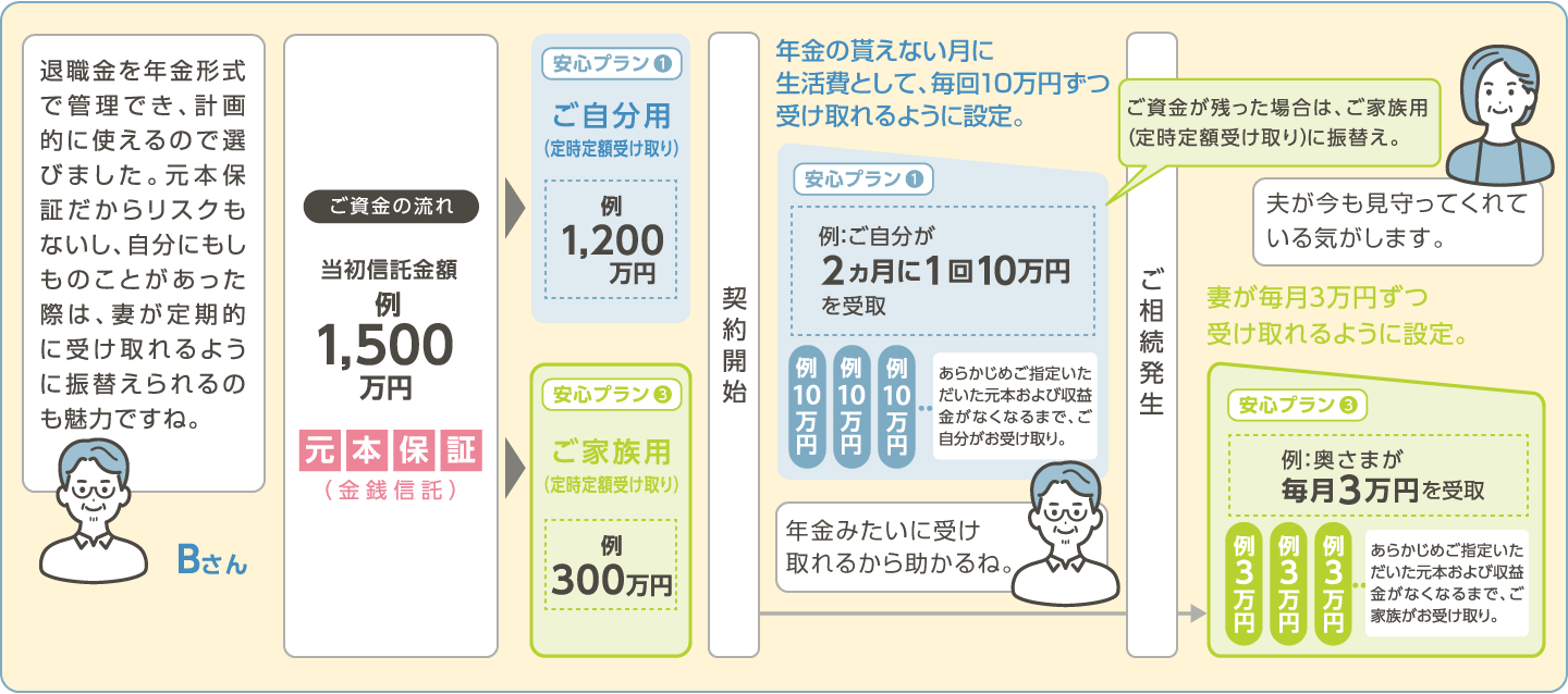 （安心プラン❶＋安心プラン❸）自分と家族の定期受取金として運用