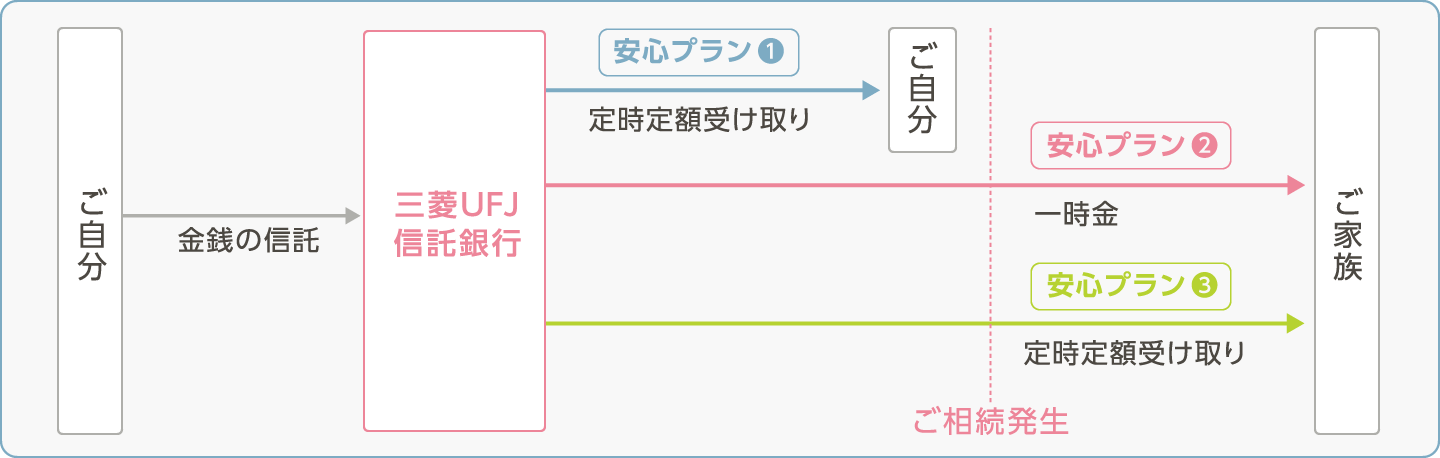 ずっと安心信託のしくみフロー図