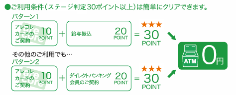 ●ご利用条件（マイバンク30ポイント以上）は簡単にクリアできます。