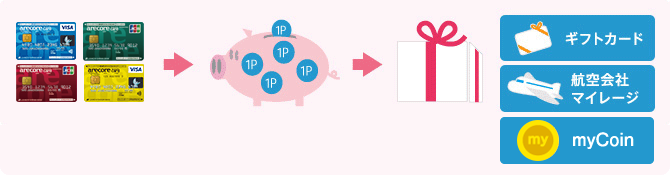 (1)アレコレカードのショッビングご利用金額に応じて、1,000円につき1ポイントが貯まります。(2)貯まったポイントは200ポイントからポイント数に応じた商品や提携企業へのポイント、マイレージに交換できます。また、myCoin（マイコイン）への交換ができます。（1ポイント／myCoin5枚、100ポイントから交換可能）