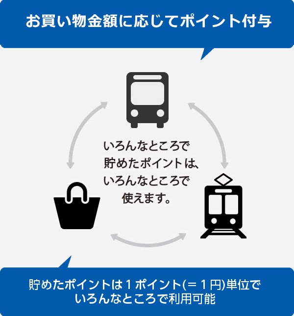 お買い物での現金・クレジット・電子マネーによるお支払いで、使った分だけnimocaポイントがどんどん貯まります