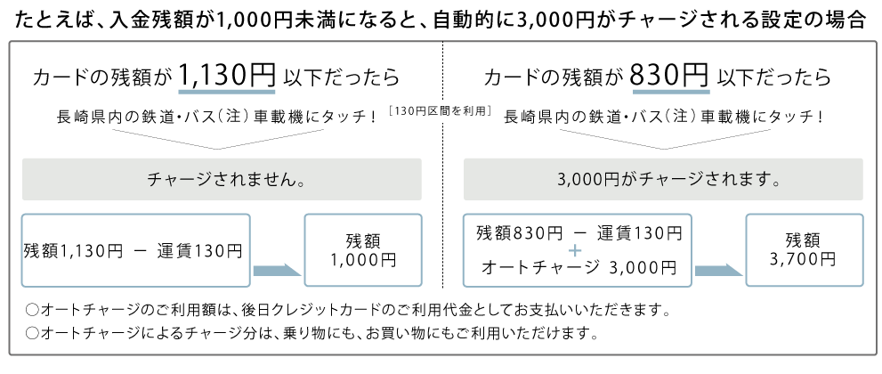 たとえば、入金残額が1,000円以下になると、自動的に3,000円が入金される設定の場合