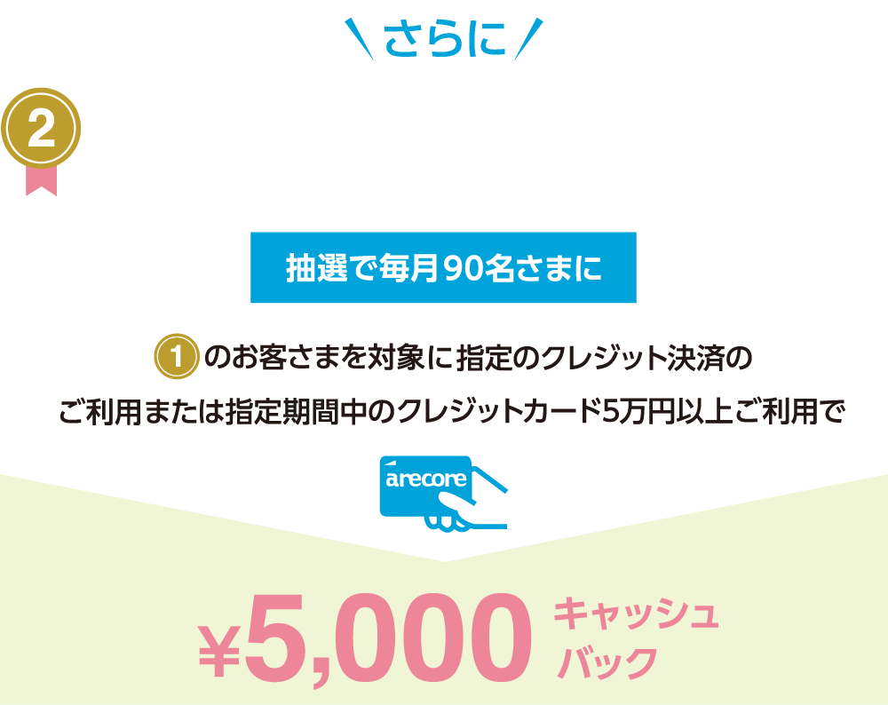 さらにアレコレカードご利用で、抽選で毎月90名様に、5000円キャッシュバック