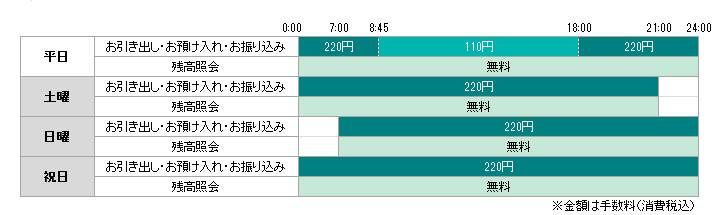 ご利用時間とご利用手数料説明図