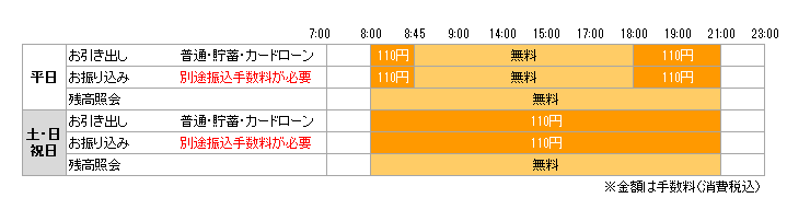 ご利用時間とご利用手数料説明図