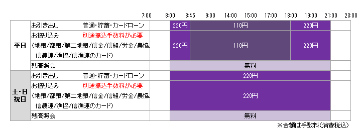 他行のカードを使用される場合の手数料・利用時間