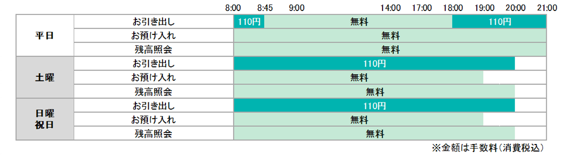 ご利用時間とご利用手数料説明図