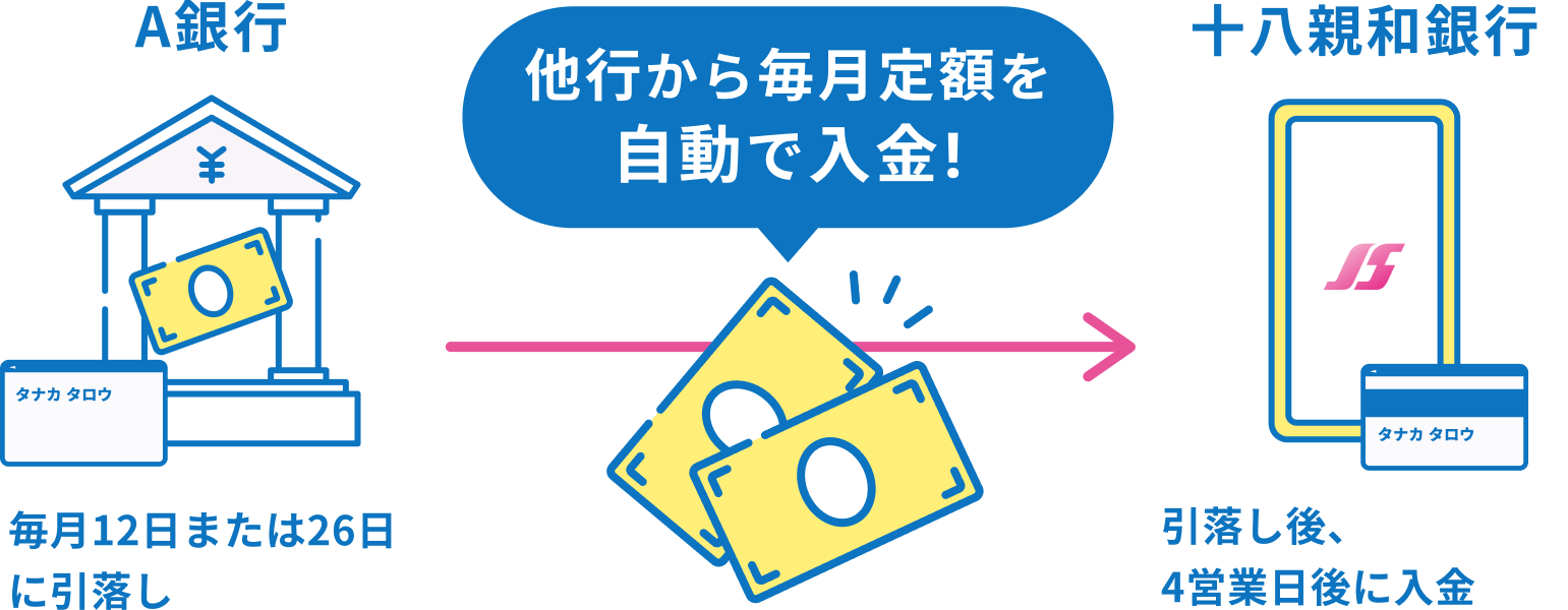 他行から毎月定額を自動入金！