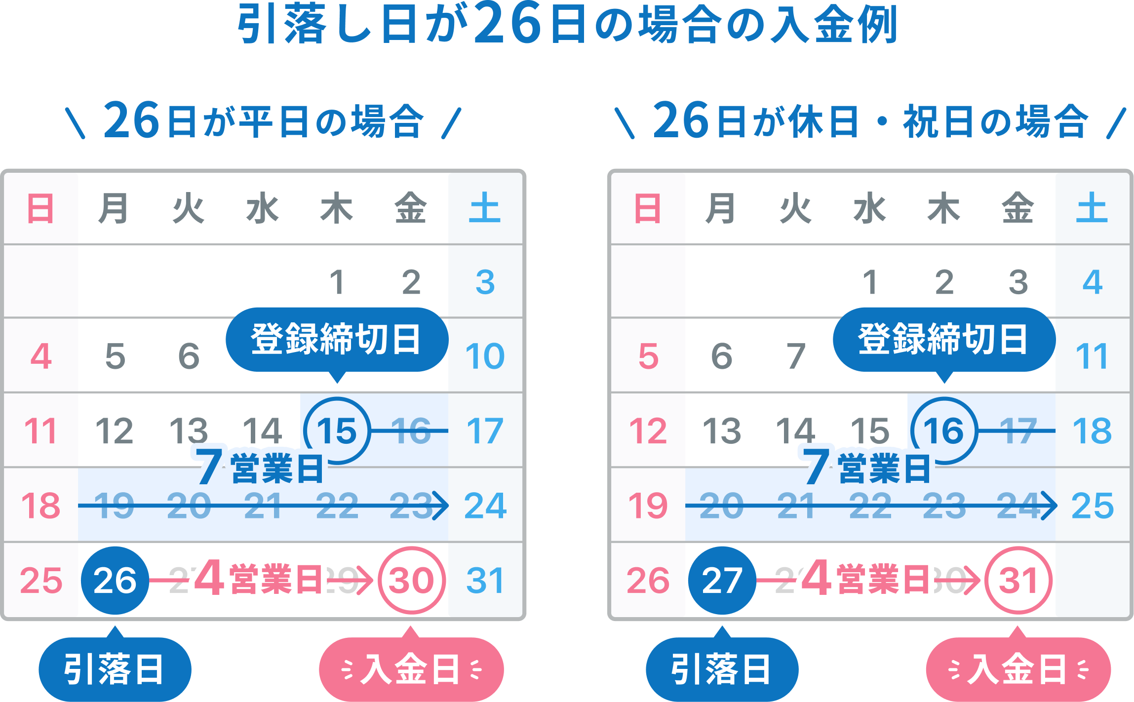 引落しが26日の場合の入金例