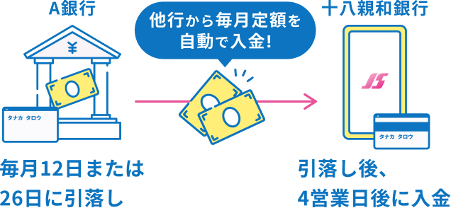 他行から毎月定額を自動入金！