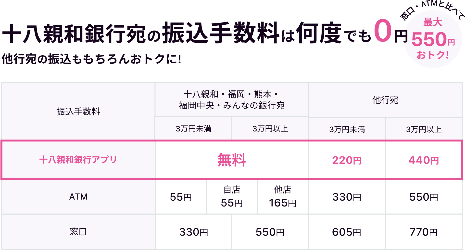 十八親和銀行宛の振り込み手数料は何度でも0円 他行宛の振り込みももちろんおトクに！窓口・ATMと比べて最大550円おトク！