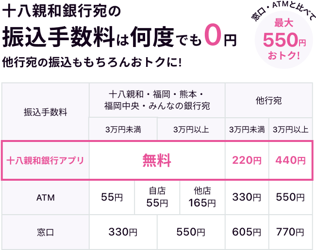 十八親和銀行宛の振り込み手数料は何度でも0円 他行宛の振り込みももちろんおトクに！窓口・ATMと比べて最大550円おトク！