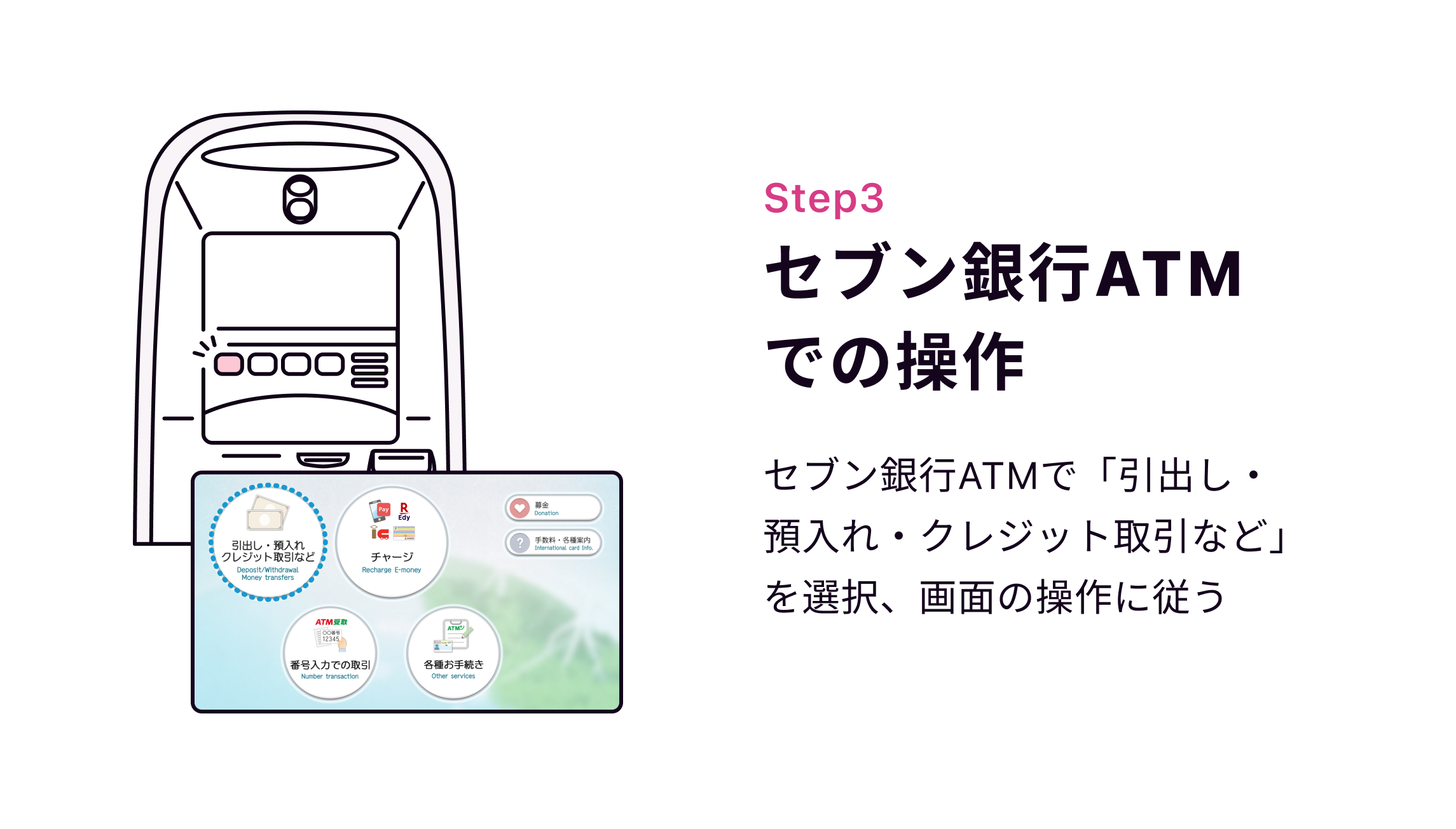Step3 セブン銀行ATMでの操作 セブン銀行ATMで「引出し・預入れ・クレジット取引など」を選択、画面の操作に従う