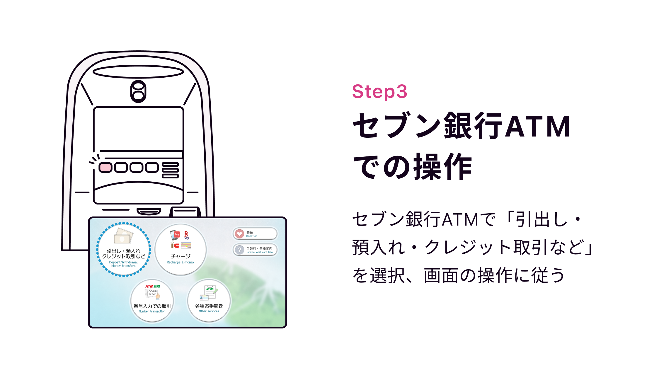 Step3 セブン銀行ATMでの操作 セブン銀行ATMで「引出し・預入れ・クレジット取引など」を選択、画面の操作に従う