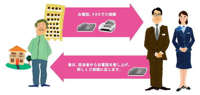 インターネット、お電話、FAXでご相談/後日、担当者からお電話を差し上げ、詳しくご相談に応じます。