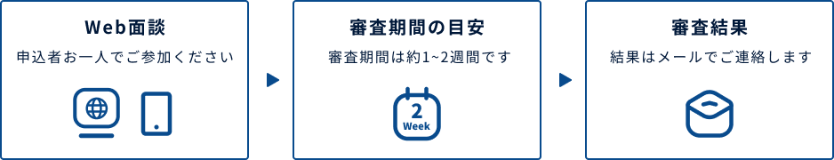 STEP1：情報入力、書類アップロード　STEP2：Web面談　STEP3：口座開設