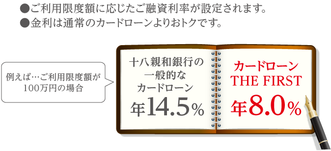 ●ご利用限度額に応じたご融資利率が設定されます。●金利は通常のカードローンよりおトクです。
