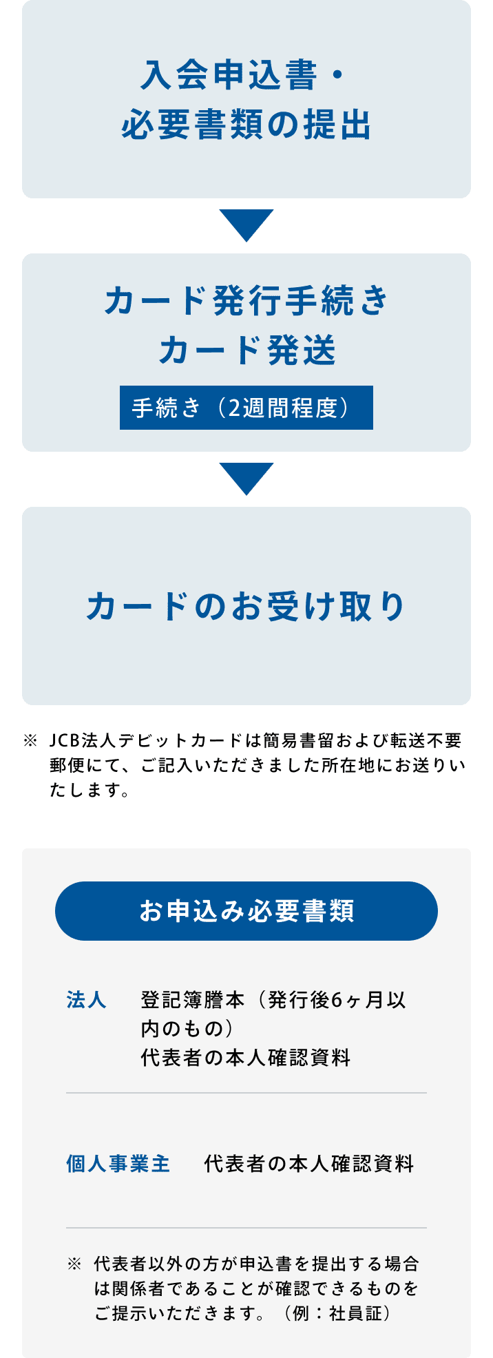 お申し込みの流れ