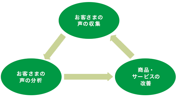 お客さまの声