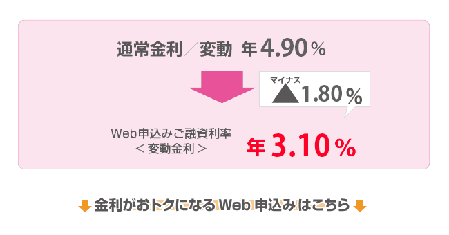 通常金利／変動：年4.5% → （-1.8%）Web申込みご融資利率（変動金利）年2.7%