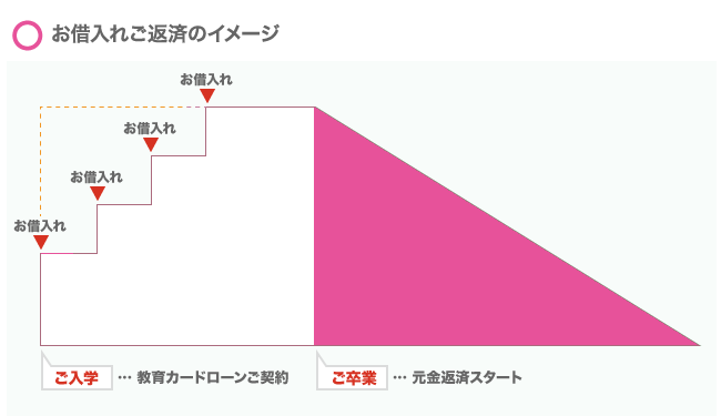 お借入れご返済のイメージ