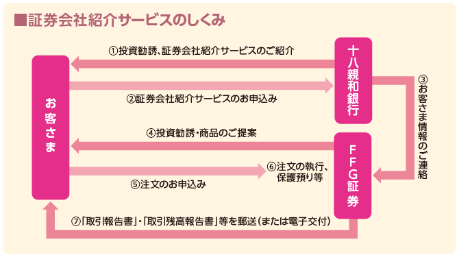 金融商品仲介業のしくみ