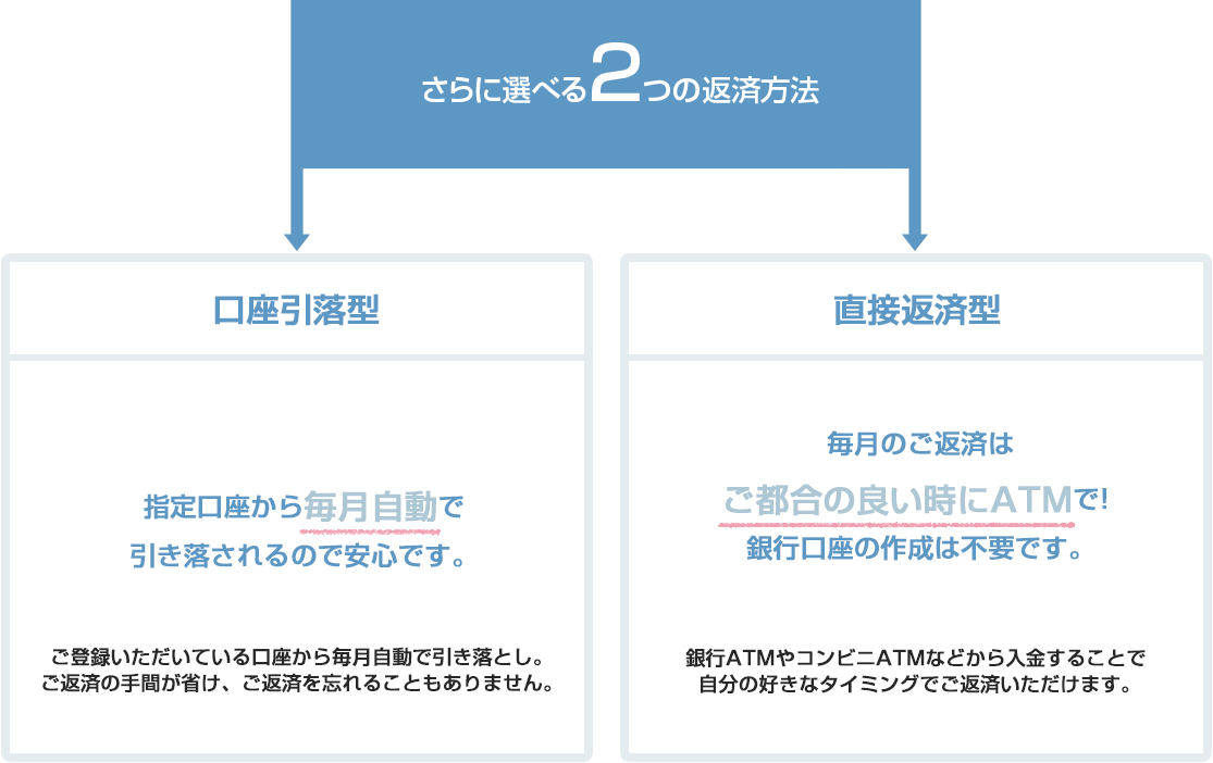 スマートフォンでお申込みOK!