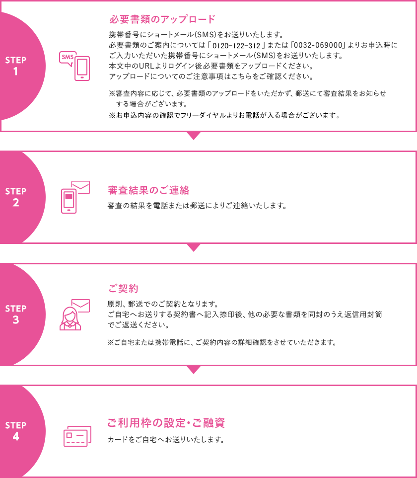 インターネットでのお申込み後の流れ