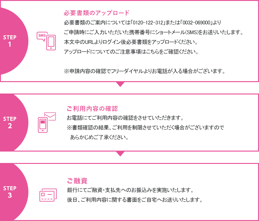 インターネットでのお申込み後の流れ