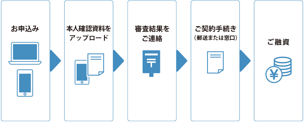 郵送・窓口申込みの流れ