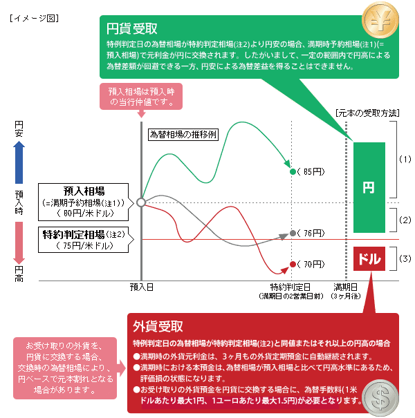 円安円高と適用金利グラフ