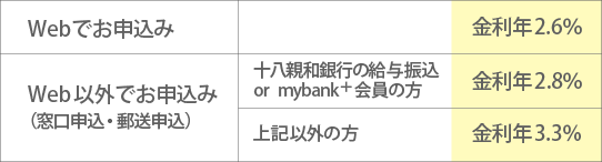 金利一覧