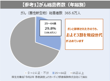 参考資料1　がん総患者数