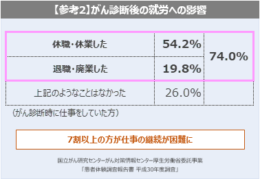 参考資料2 がんと診断時の就労への影響