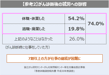 参考資料2　がんと診断時の就労への影響