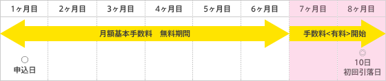 月額基本手数料無料期間と有料期間