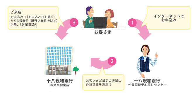 外貨両替の流れ