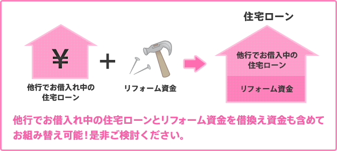 他行でお借入れ中の住宅ローンとリフォーム資金を借換え資金も含めてお組み替え可能！是非ご検討ください。