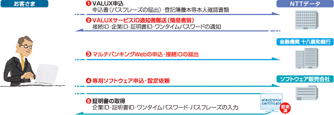 お申込みからご利用開始までのイメージ