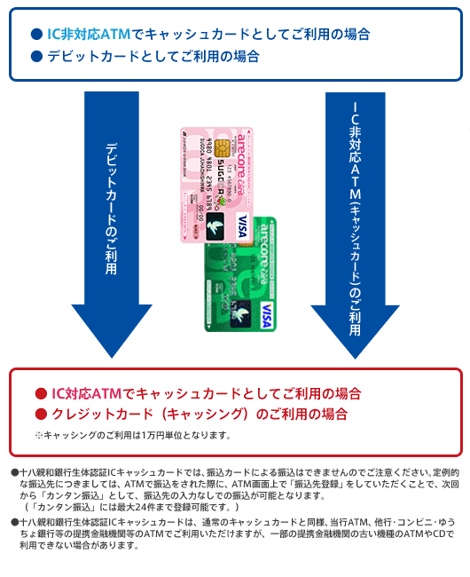 カードの挿入方法について