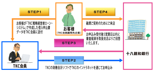 FFG中小企業サポートローン(TKC戦略経営者ローン)お申込みの流れ・・・STEP1:お客さまが「TKC戦略経営者ローン・システム」で作成した借入申込書データをTKC会員に送付 STEP2:TKCの財務会計ソフトでTKCのイントラネットを通じてお申込み STEP3:お申込み受付後5営業日以内に審査結果を取扱支店よりご回答いたします。 STEP4:融資ご契約のためにご来店