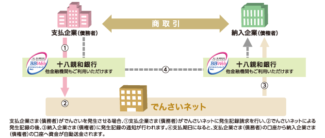 でんさいの発生（債務者請求方式）