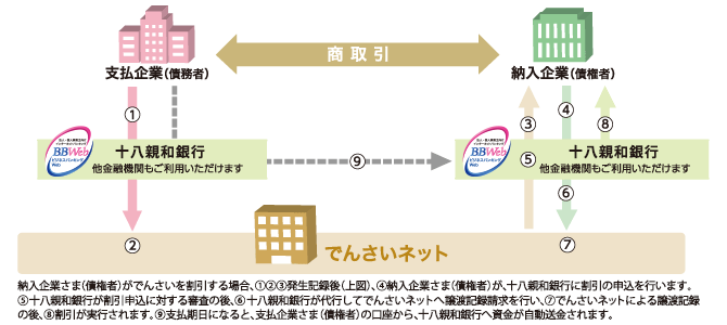 でんさいの割引