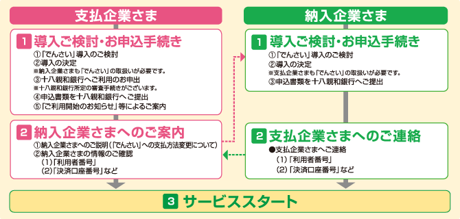 【ご利用開始までの流れ】 支払企業さま・・・(1)導入ご検討・お申込手続き (2)納入企業さまへのご案内 (3)サービススタート 納入企業さま・・・(1)導入ご検討・お申込手続き (2)支払企業さまへご連絡 (3)サービススタート