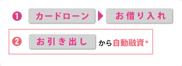(1)カードローンボタン→お借入れボタン/(2)お引出しボタンから自動融資*