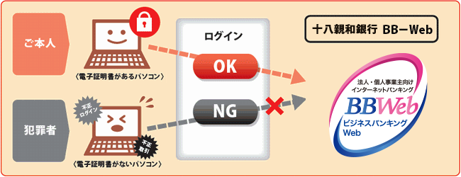 電子証明書方式のしくみ